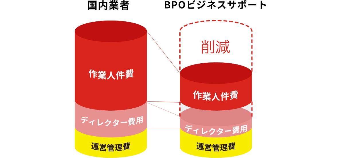 コストが心配。単価はどれくらいで依頼できる？
