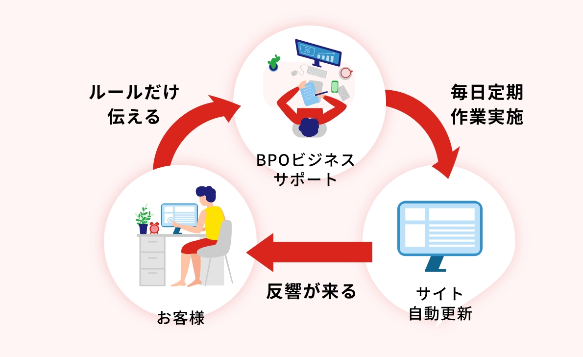 ルールだけ伝えるBPOビジネスサポート毎日定期作業実施サイト自動更新反響が来るお客様