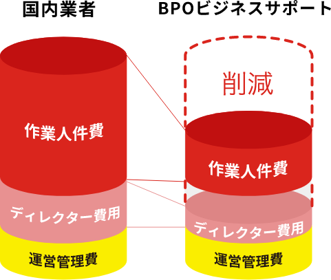 コストが心配。単価はどれくらいで依頼できる？
