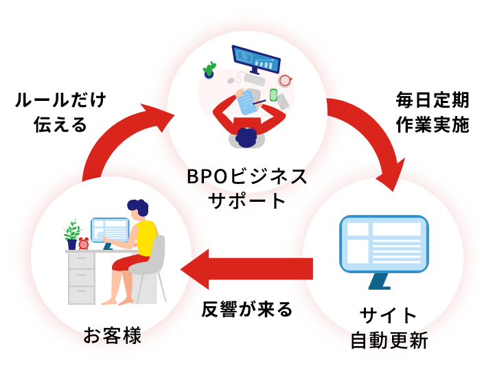 ルールだけ伝えるBPOビジネスサポート毎日定期作業実施サイト自動更新反響が来るお客様